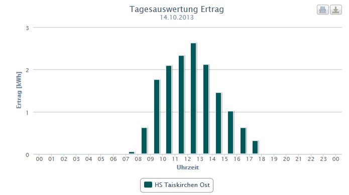 PV Auswertung