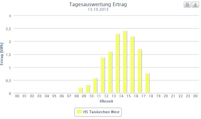 PV Auswertung 2